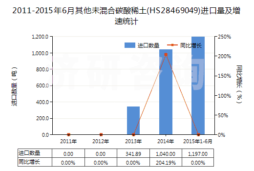 2011-2015年6月其他未混合碳酸稀土(HS28469049)進口量及增速統(tǒng)計